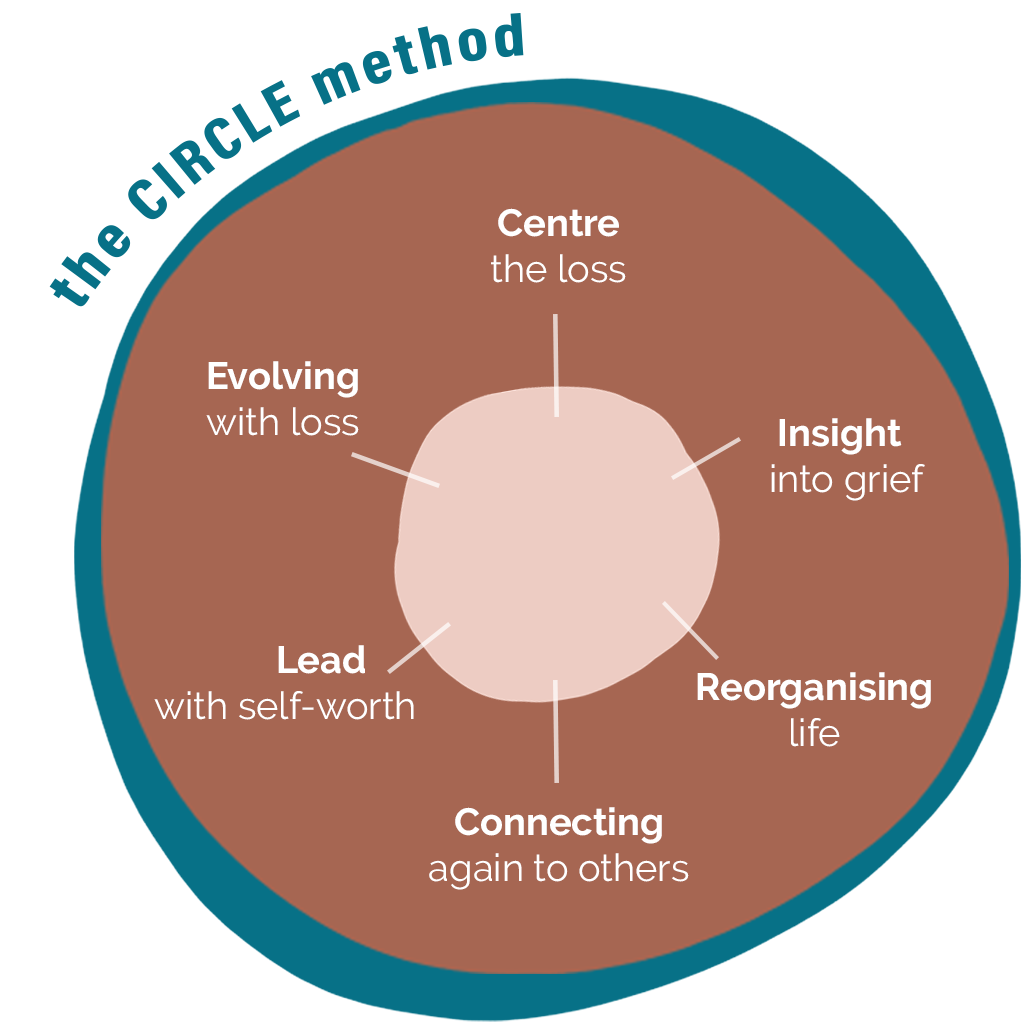 CIRCLEmethod